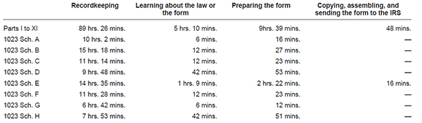 A table of estimated hours to file IRS forms.